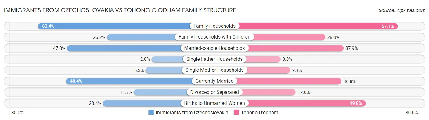 Immigrants from Czechoslovakia vs Tohono O'odham Family Structure