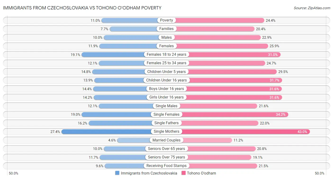 Immigrants from Czechoslovakia vs Tohono O'odham Poverty