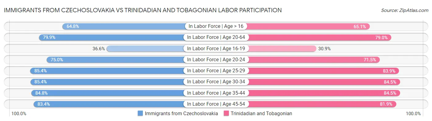 Immigrants from Czechoslovakia vs Trinidadian and Tobagonian Labor Participation