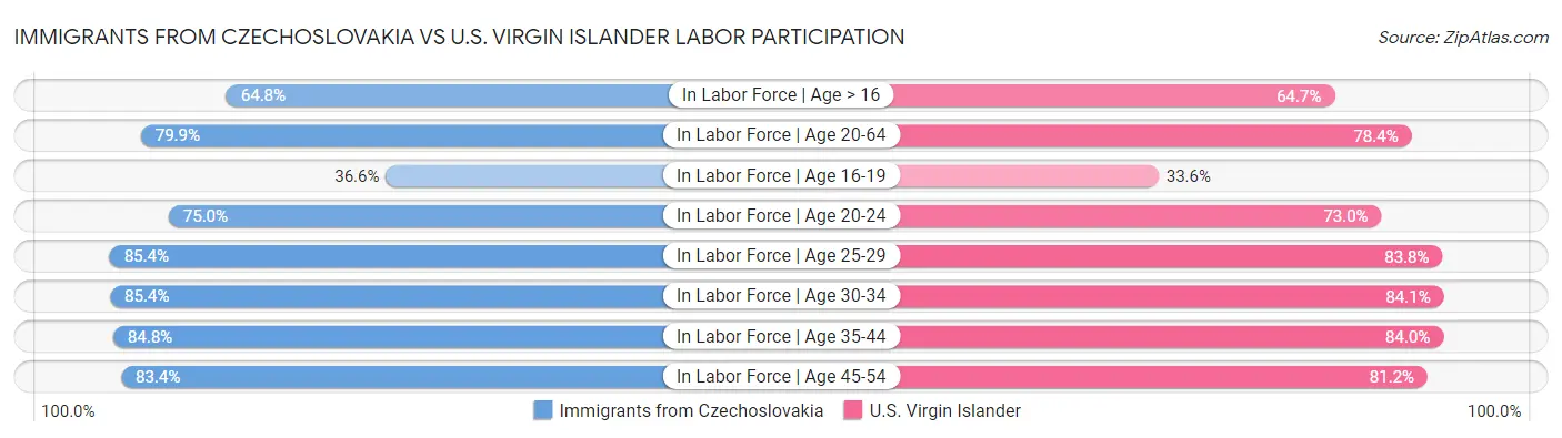 Immigrants from Czechoslovakia vs U.S. Virgin Islander Labor Participation