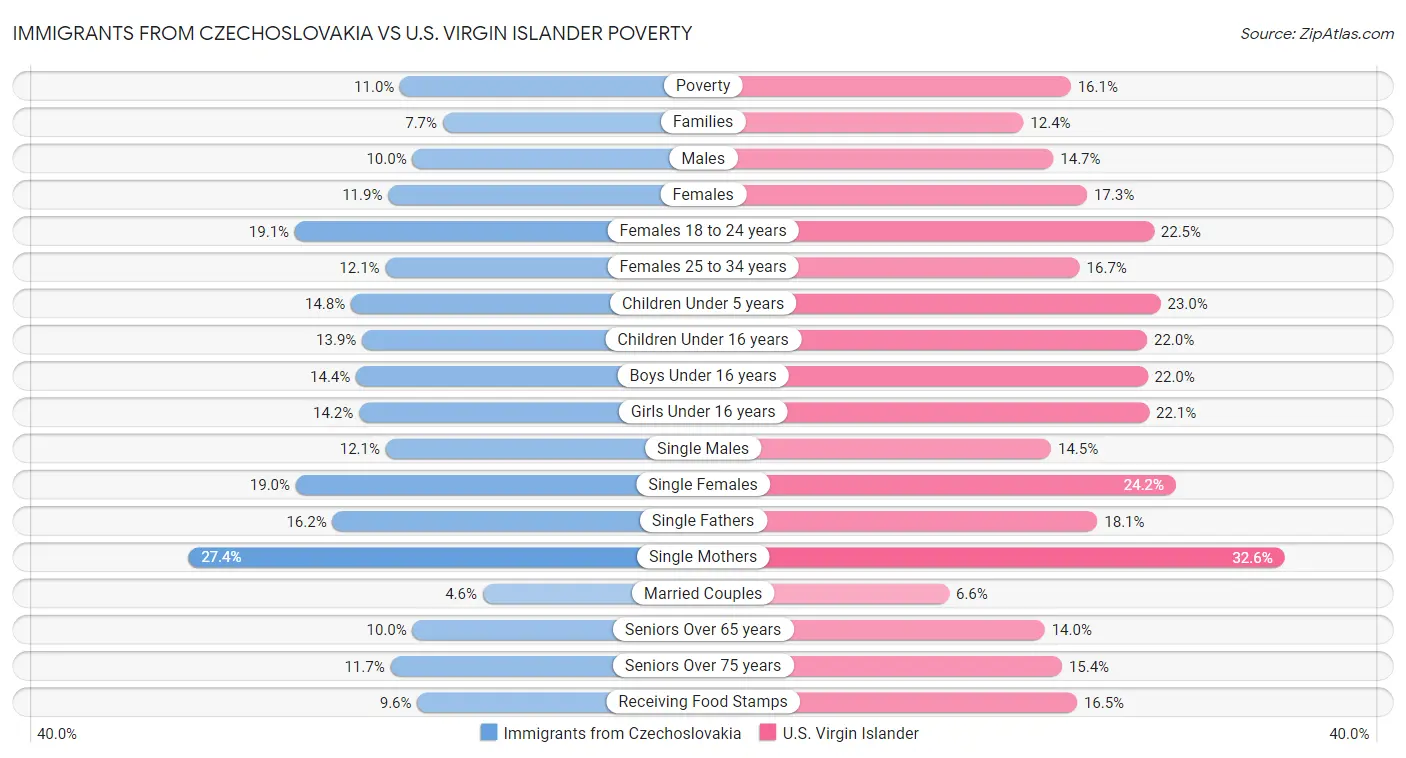 Immigrants from Czechoslovakia vs U.S. Virgin Islander Poverty