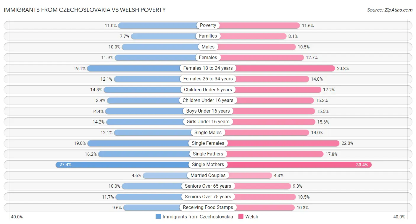 Immigrants from Czechoslovakia vs Welsh Poverty