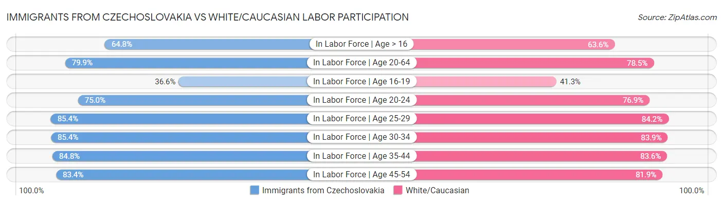 Immigrants from Czechoslovakia vs White/Caucasian Labor Participation