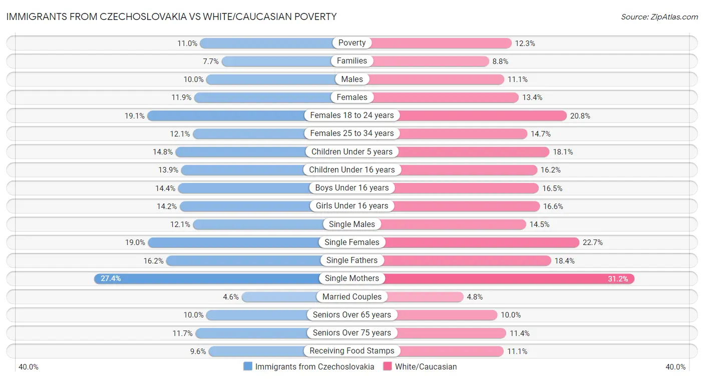 Immigrants from Czechoslovakia vs White/Caucasian Poverty