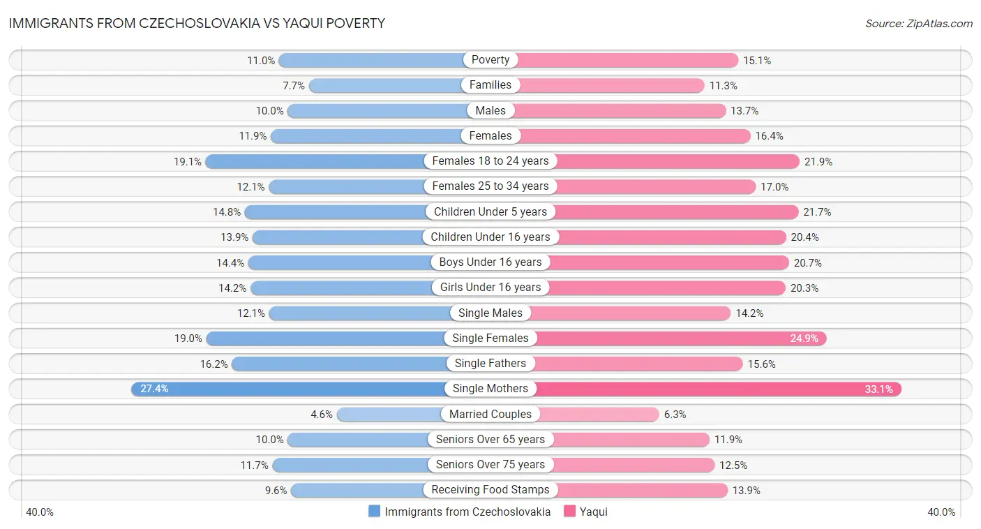Immigrants from Czechoslovakia vs Yaqui Poverty