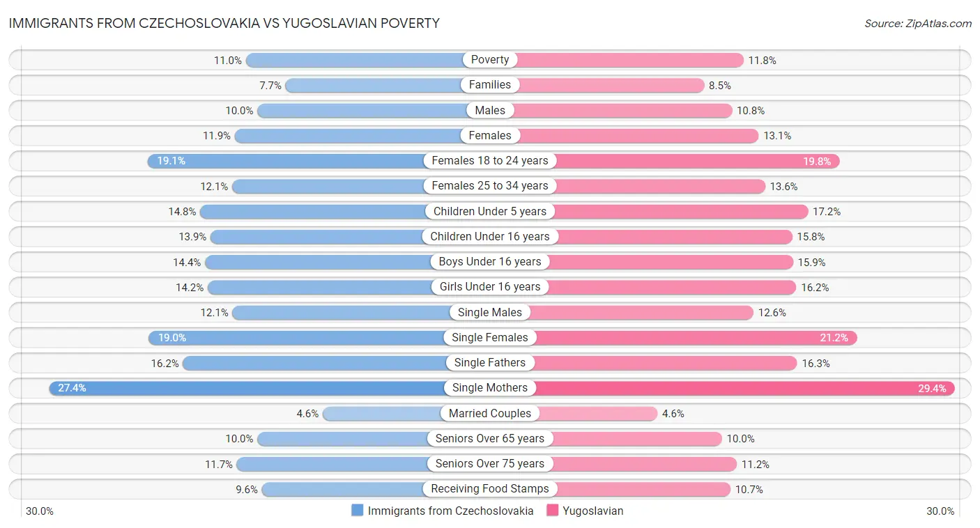 Immigrants from Czechoslovakia vs Yugoslavian Poverty