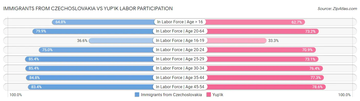 Immigrants from Czechoslovakia vs Yup'ik Labor Participation