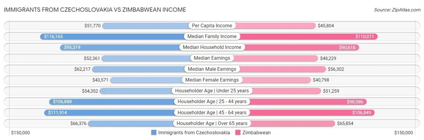 Immigrants from Czechoslovakia vs Zimbabwean Income