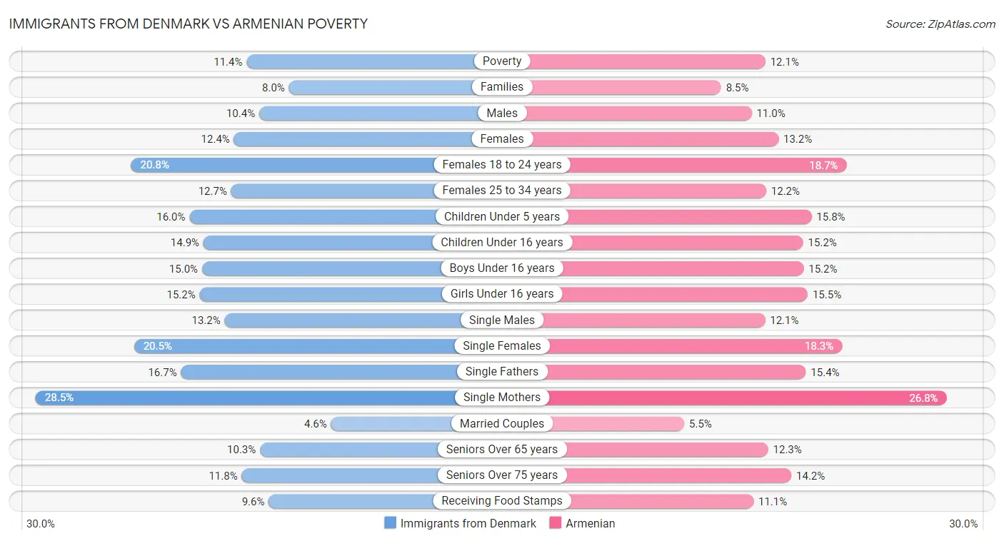 Immigrants from Denmark vs Armenian Poverty
