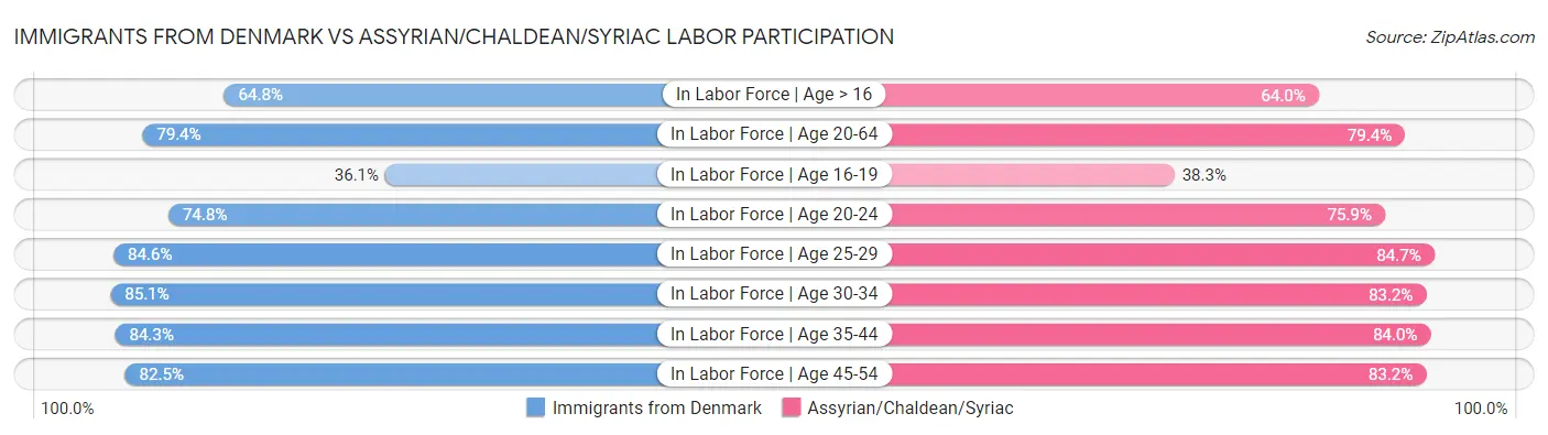 Immigrants from Denmark vs Assyrian/Chaldean/Syriac Labor Participation