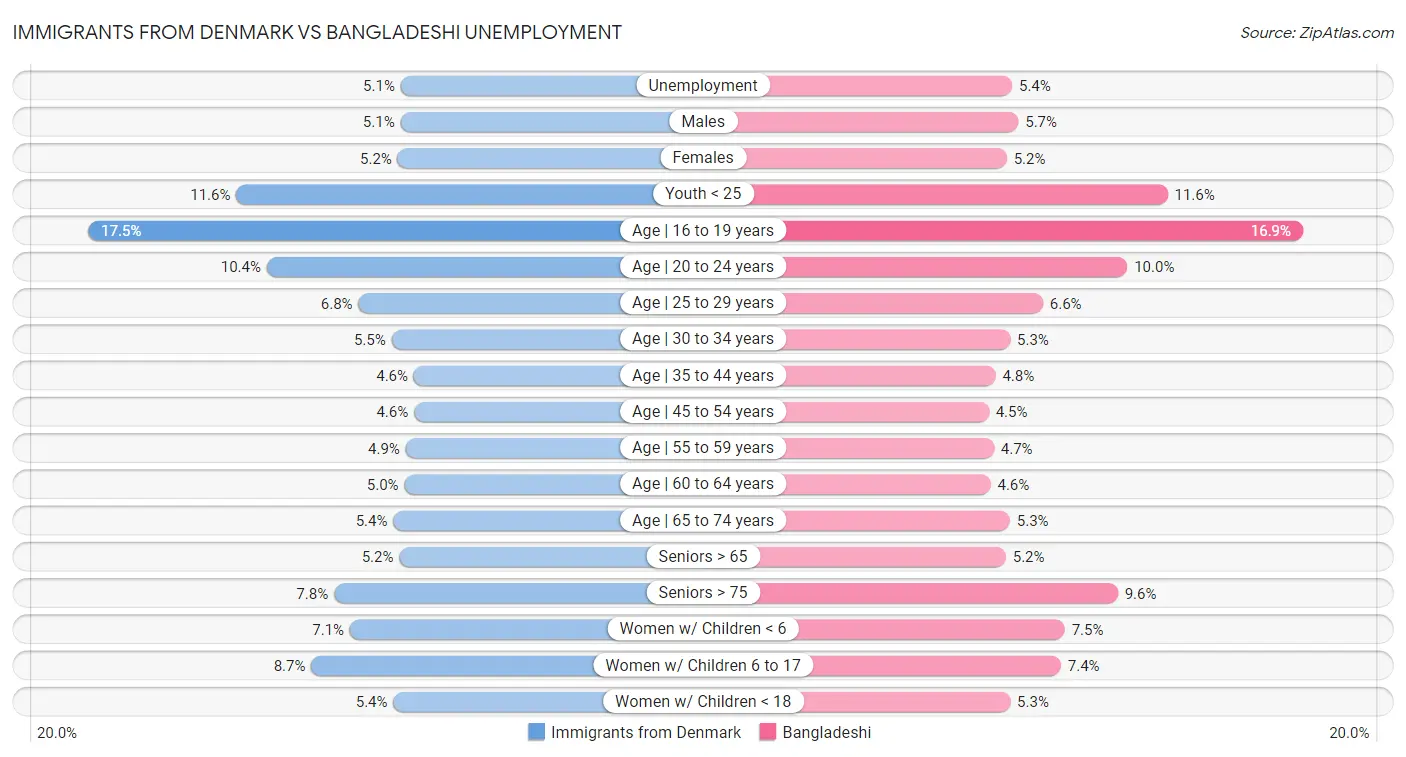 Immigrants from Denmark vs Bangladeshi Unemployment