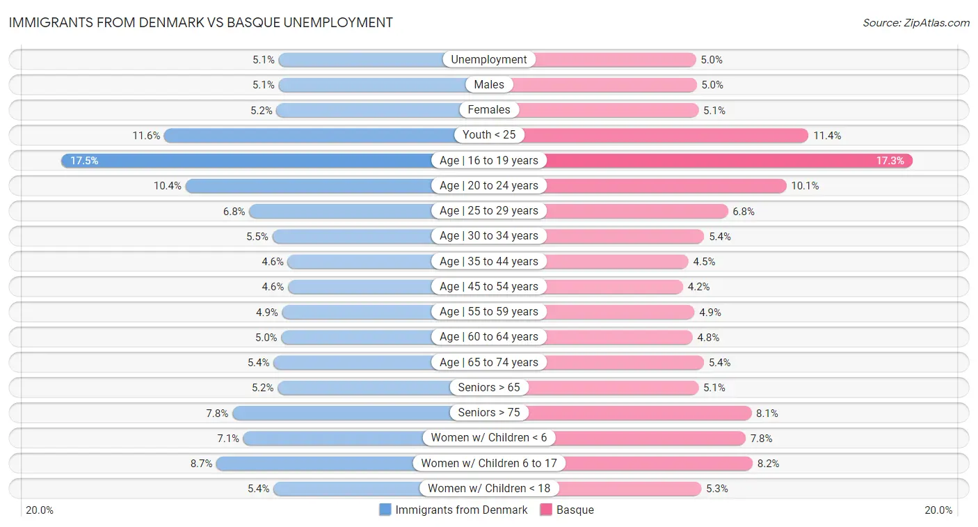 Immigrants from Denmark vs Basque Unemployment
