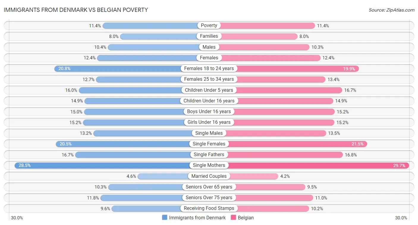 Immigrants from Denmark vs Belgian Poverty