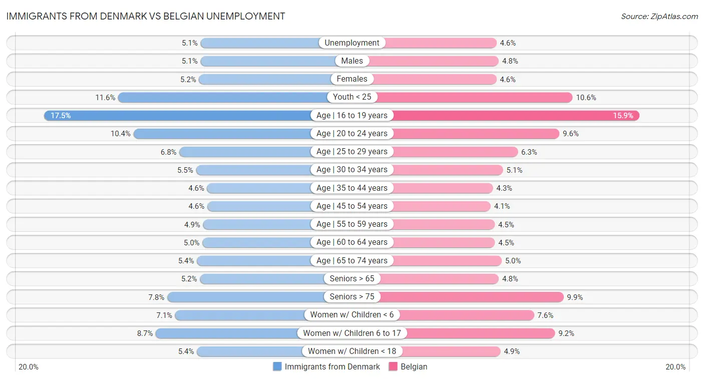 Immigrants from Denmark vs Belgian Unemployment