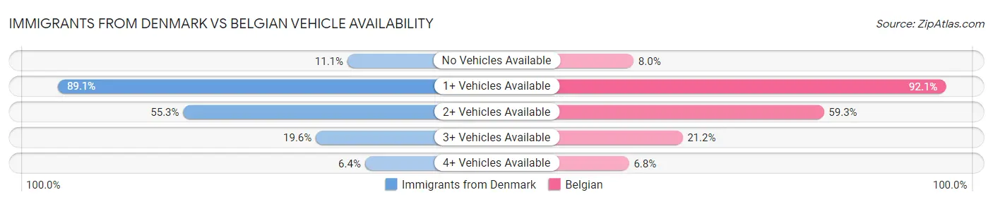 Immigrants from Denmark vs Belgian Vehicle Availability