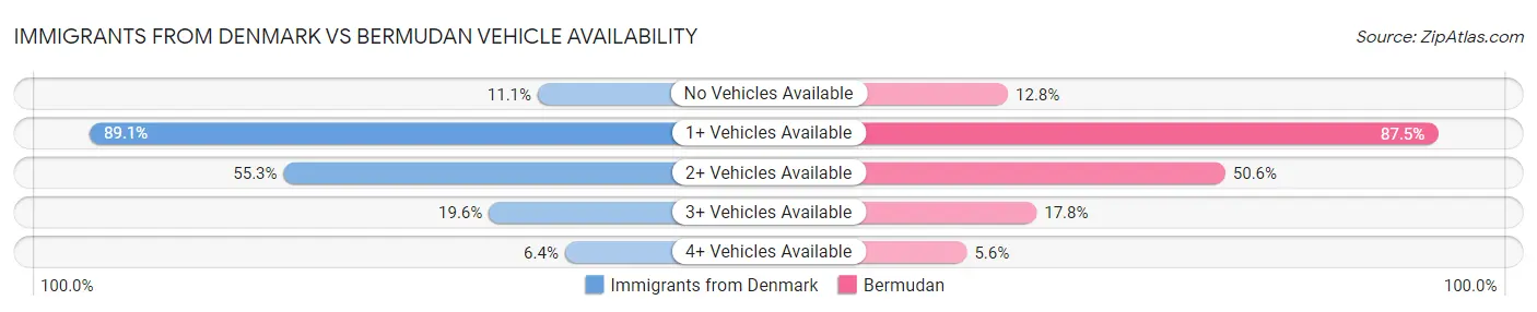 Immigrants from Denmark vs Bermudan Vehicle Availability