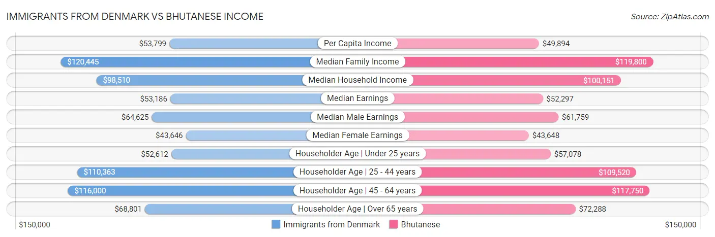 Immigrants from Denmark vs Bhutanese Income