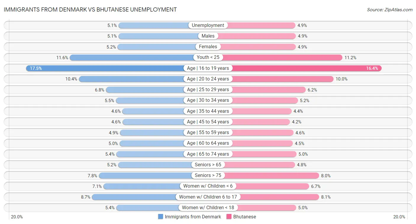 Immigrants from Denmark vs Bhutanese Unemployment
