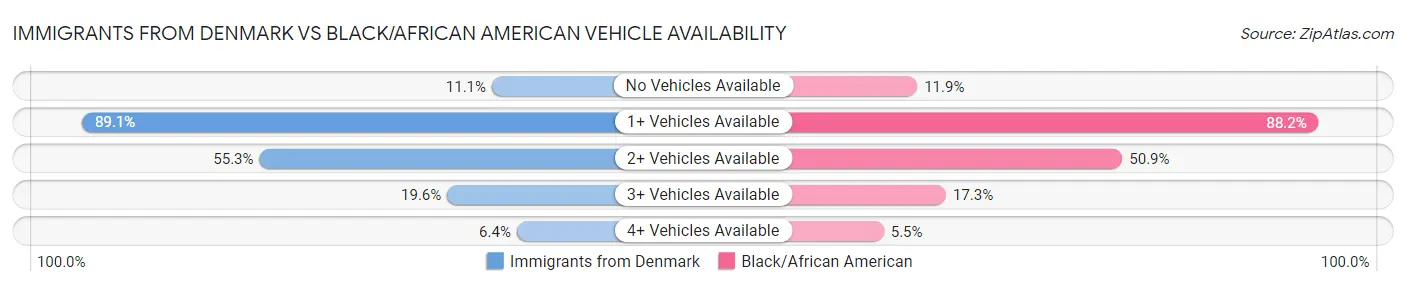 Immigrants from Denmark vs Black/African American Vehicle Availability