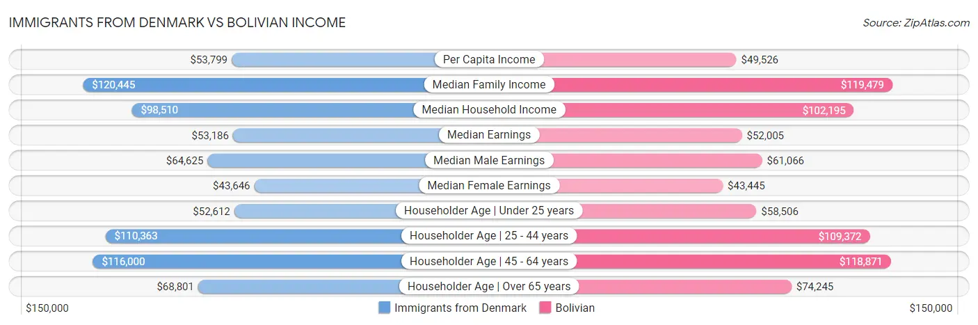 Immigrants from Denmark vs Bolivian Income