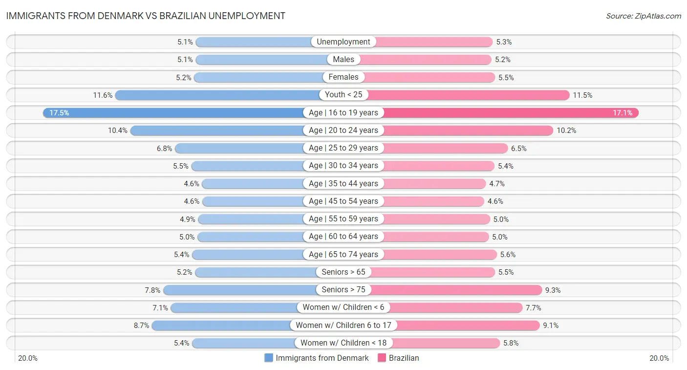Immigrants from Denmark vs Brazilian Unemployment
