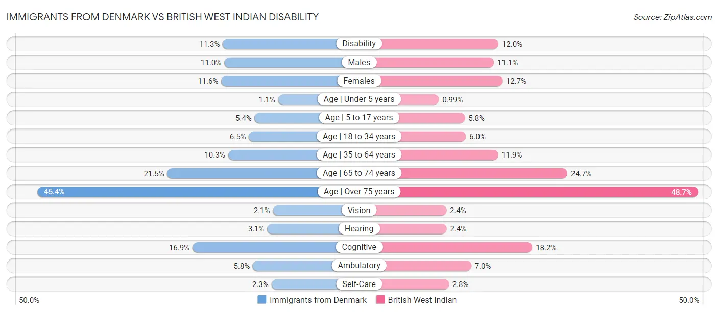Immigrants from Denmark vs British West Indian Disability