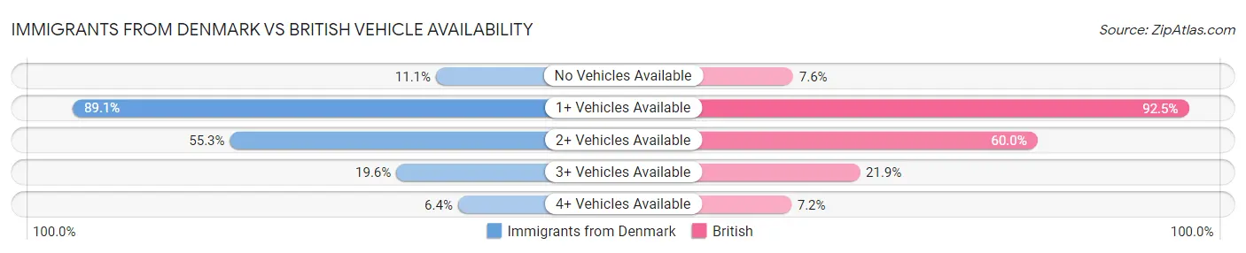 Immigrants from Denmark vs British Vehicle Availability