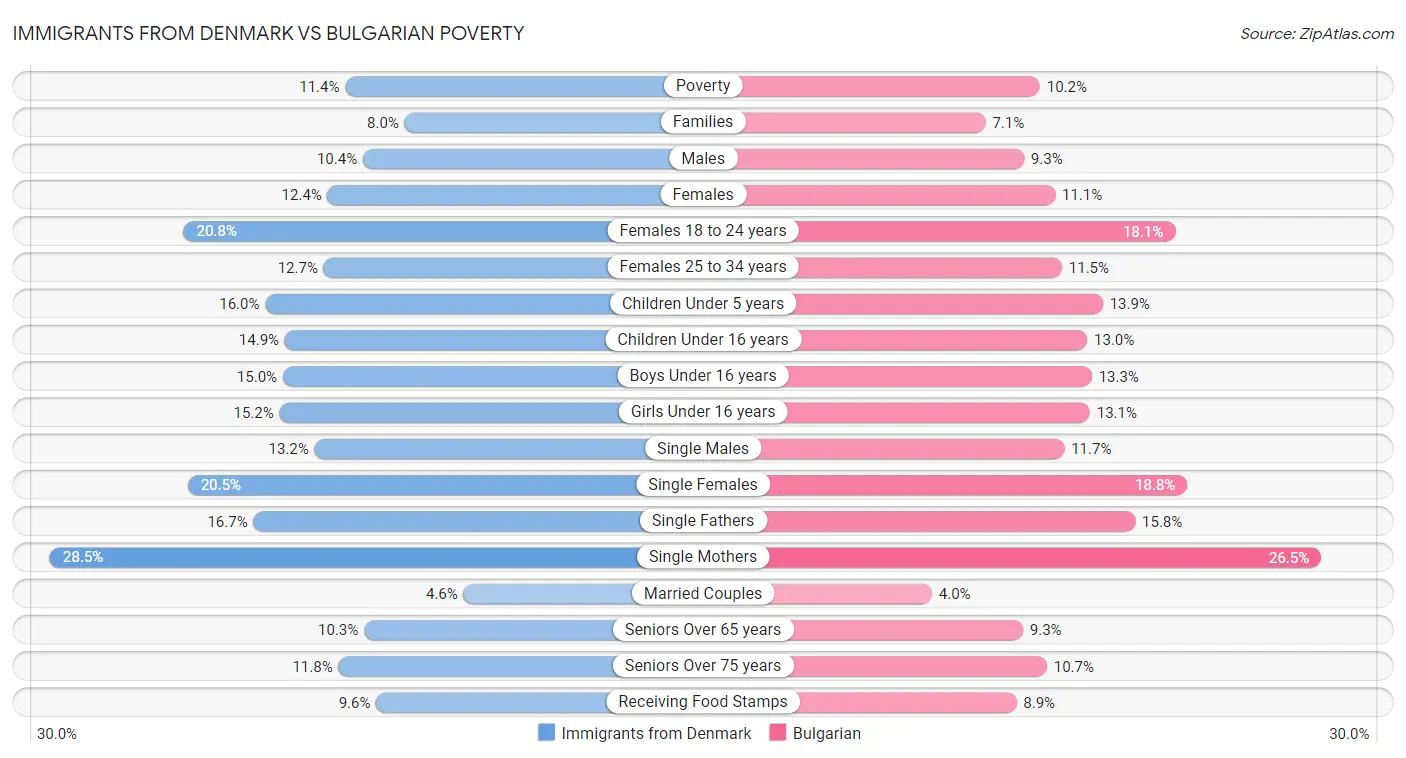 Immigrants from Denmark vs Bulgarian Poverty