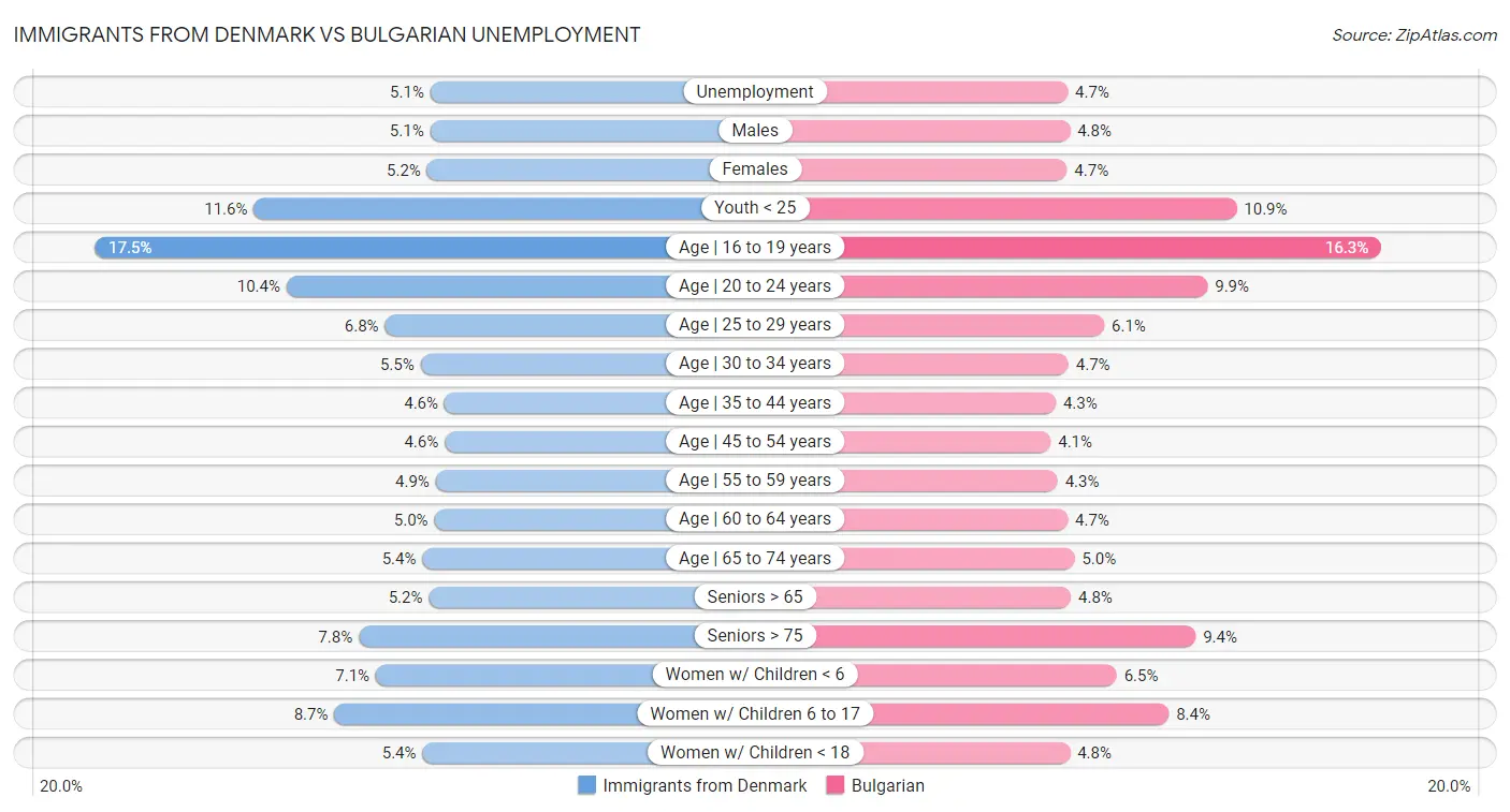 Immigrants from Denmark vs Bulgarian Unemployment
