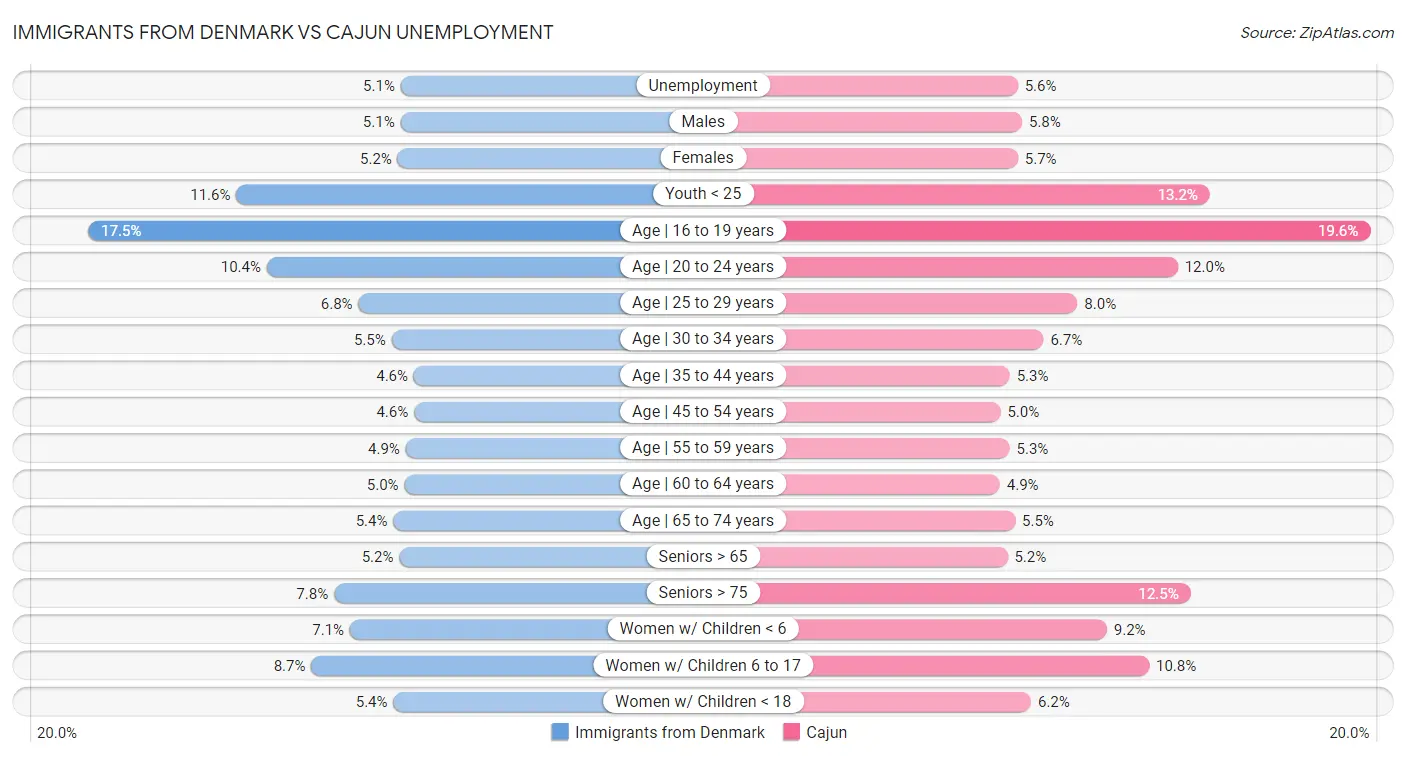 Immigrants from Denmark vs Cajun Unemployment