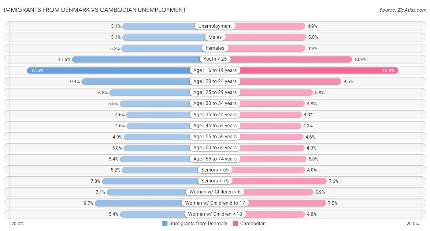 Immigrants from Denmark vs Cambodian Unemployment