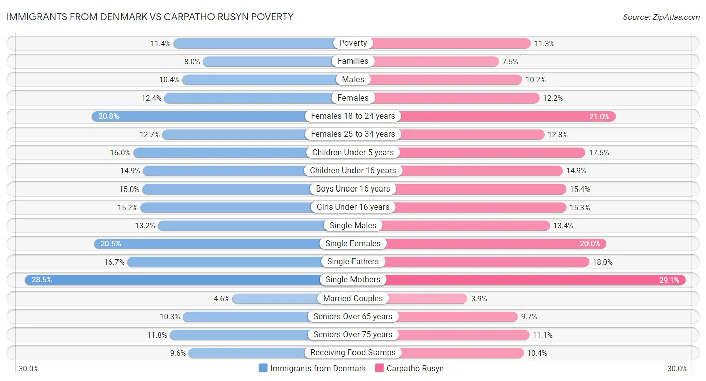 Immigrants from Denmark vs Carpatho Rusyn Poverty