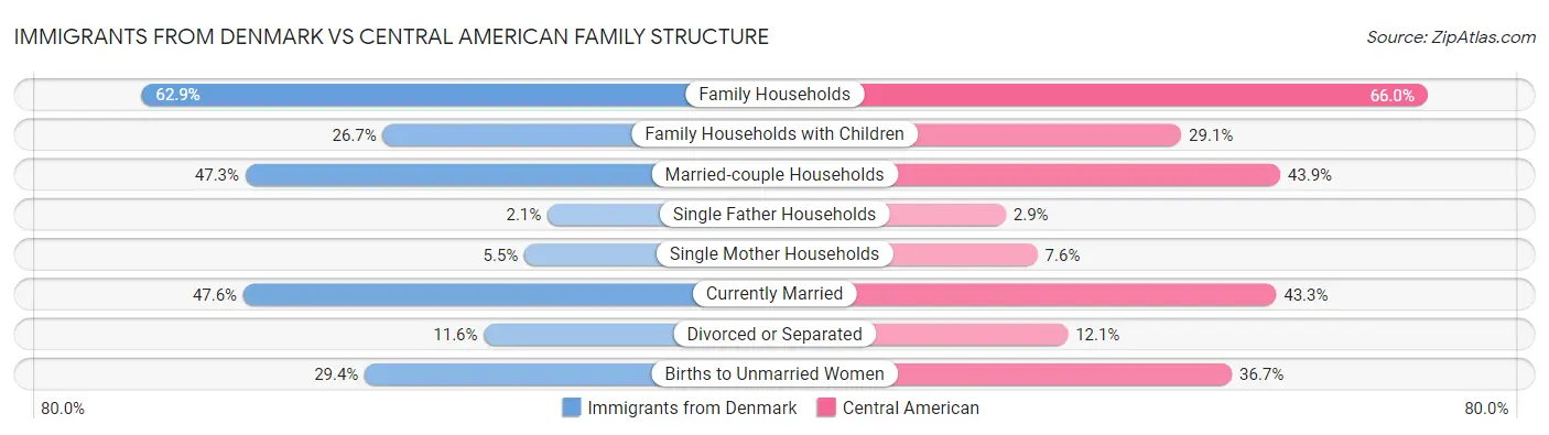 Immigrants from Denmark vs Central American Family Structure
