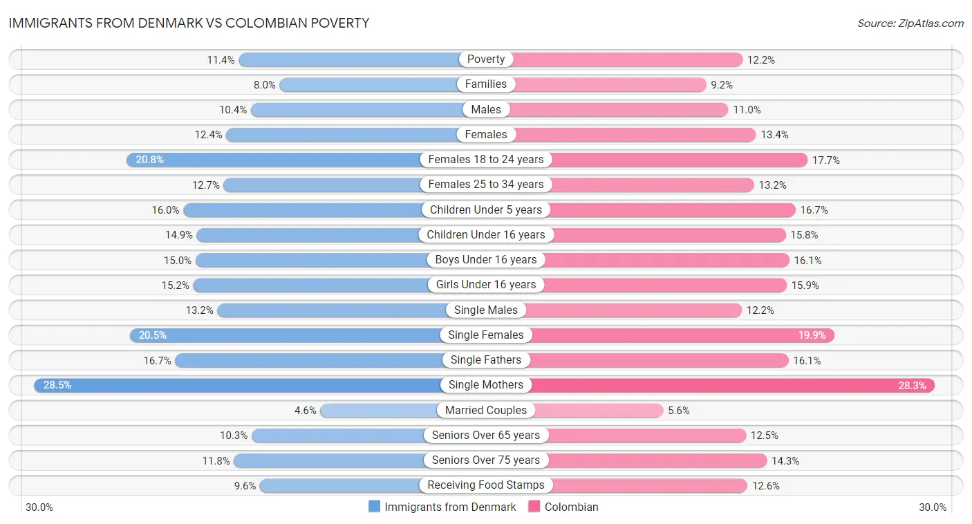 Immigrants from Denmark vs Colombian Poverty