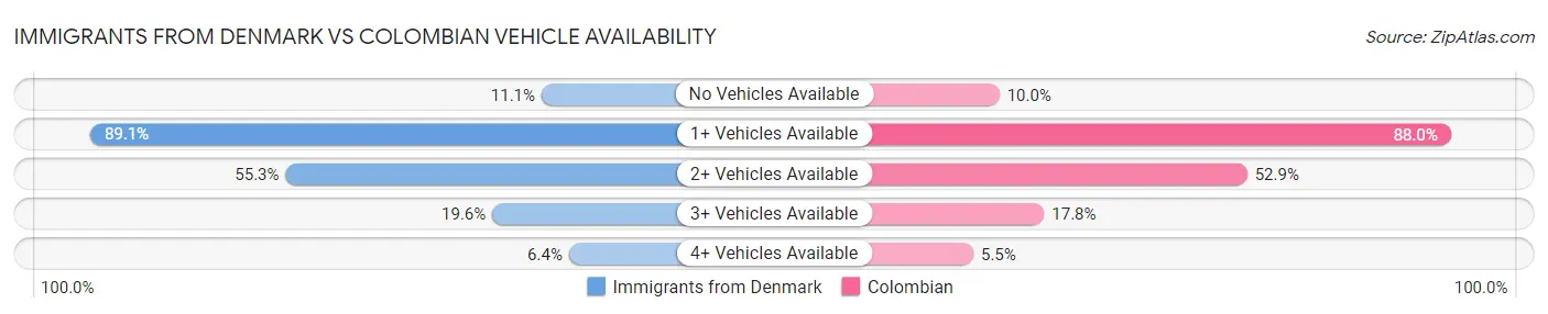 Immigrants from Denmark vs Colombian Vehicle Availability