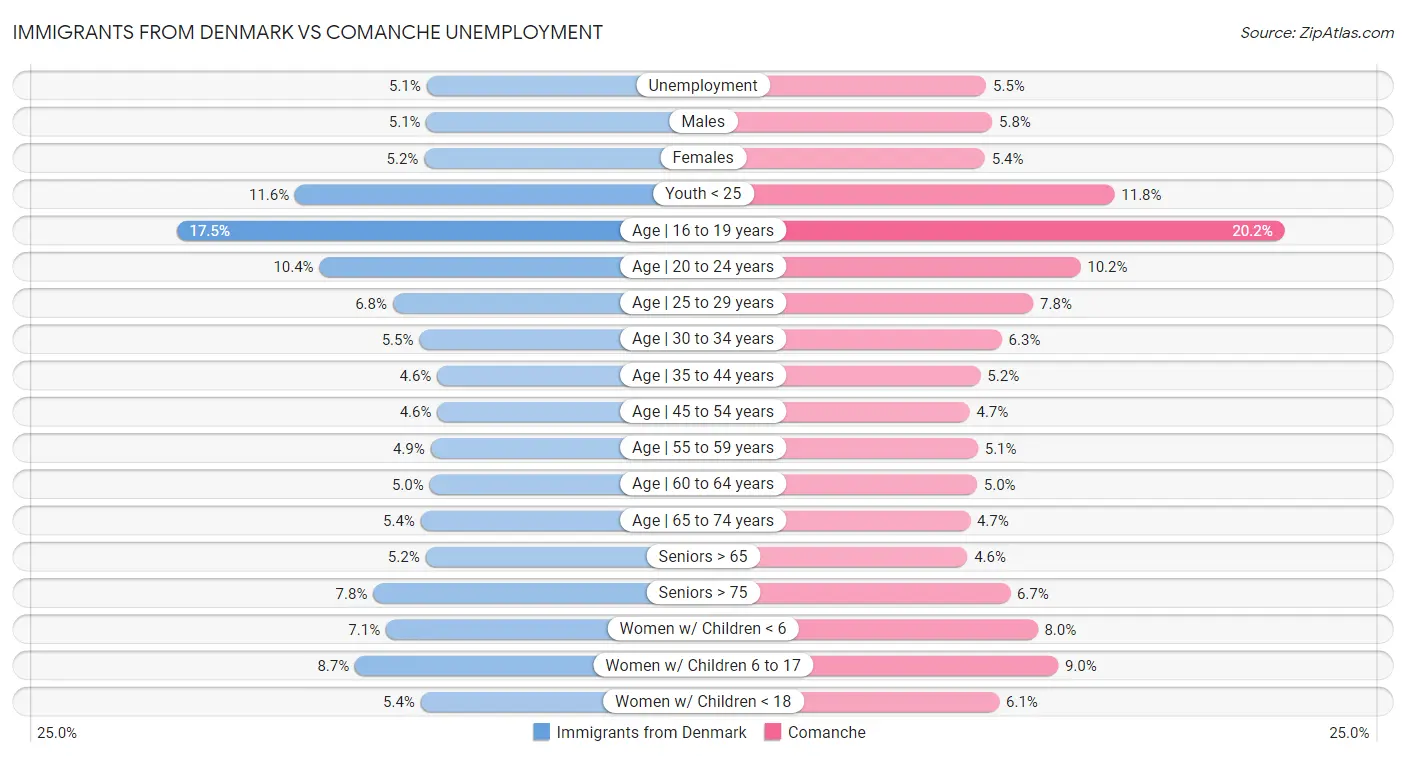 Immigrants from Denmark vs Comanche Unemployment