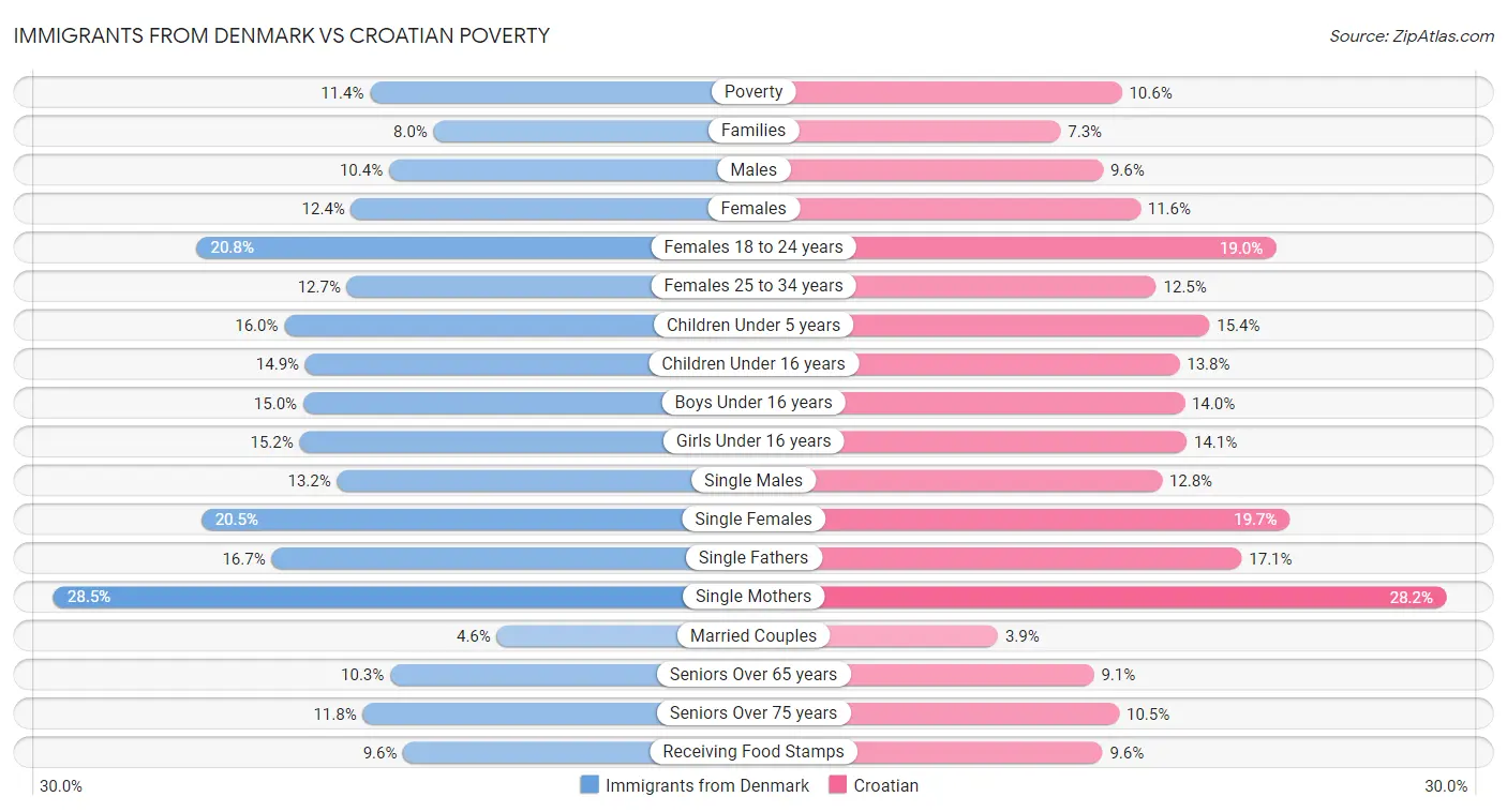 Immigrants from Denmark vs Croatian Poverty