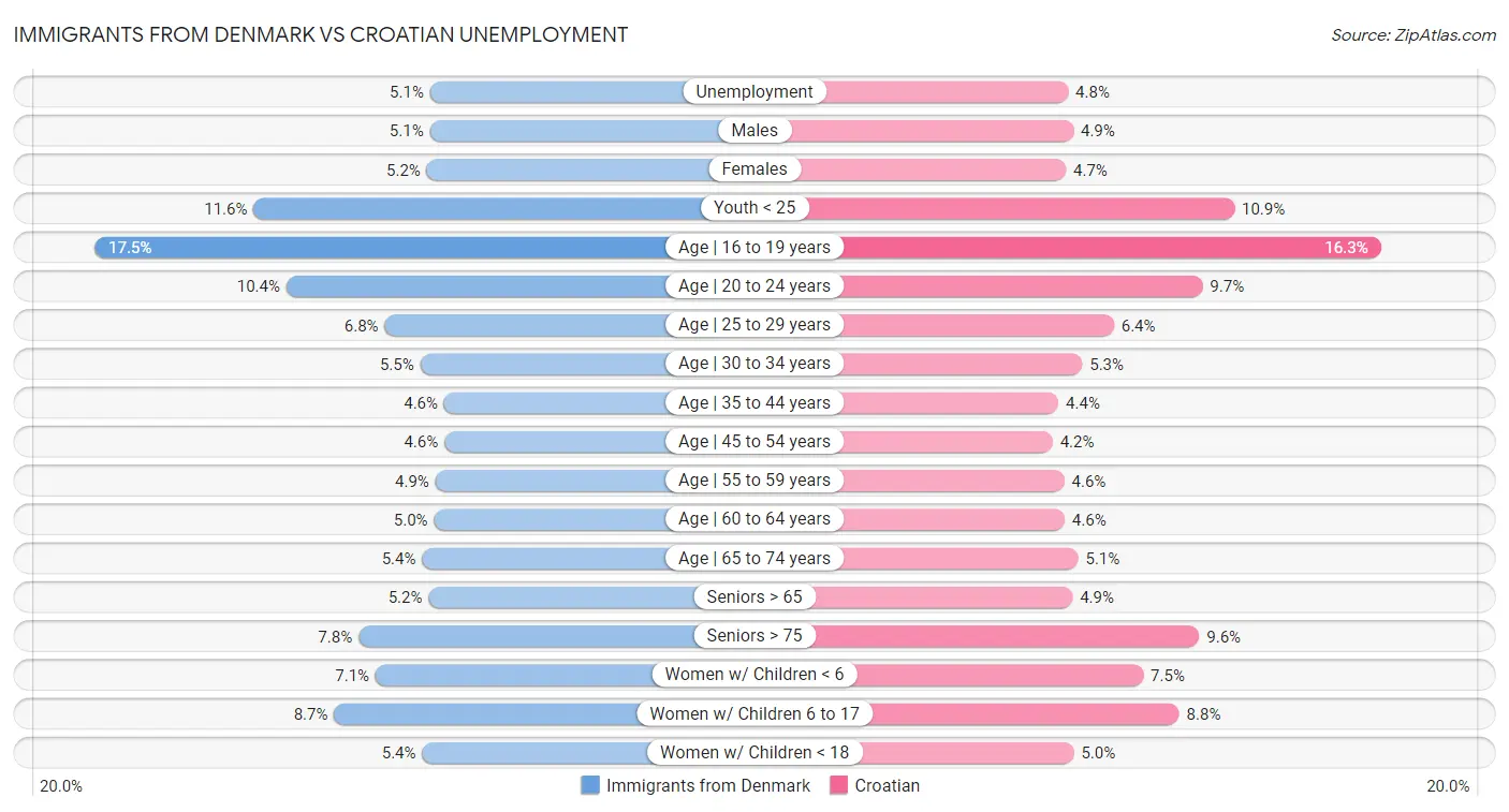 Immigrants from Denmark vs Croatian Unemployment