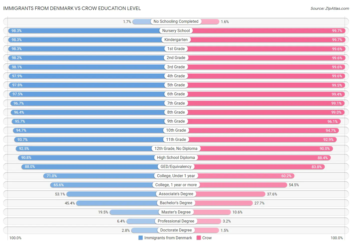 Immigrants from Denmark vs Crow Education Level