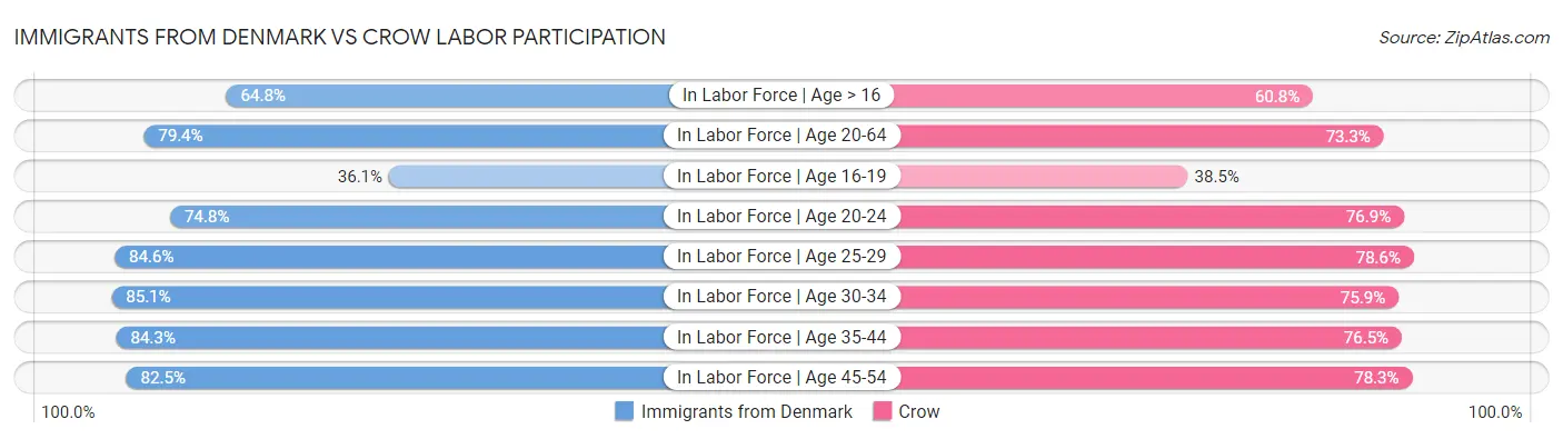 Immigrants from Denmark vs Crow Labor Participation