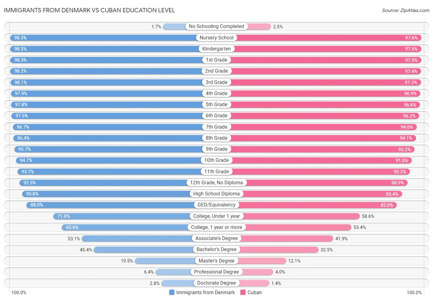 Immigrants from Denmark vs Cuban Education Level