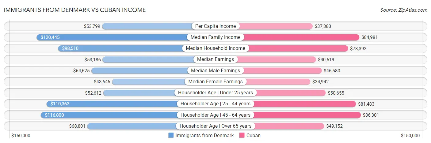 Immigrants from Denmark vs Cuban Income