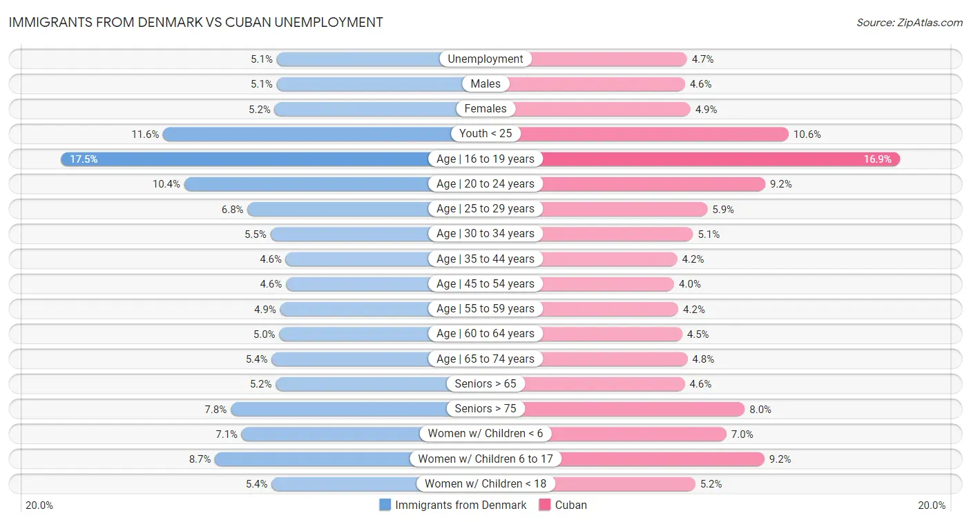 Immigrants from Denmark vs Cuban Unemployment
