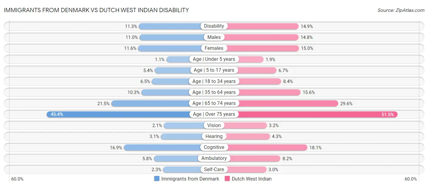 Immigrants from Denmark vs Dutch West Indian Disability