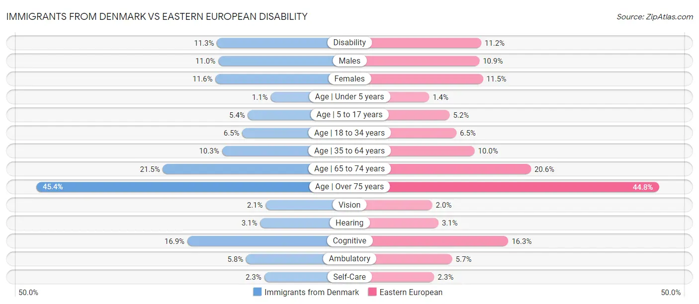 Immigrants from Denmark vs Eastern European Disability