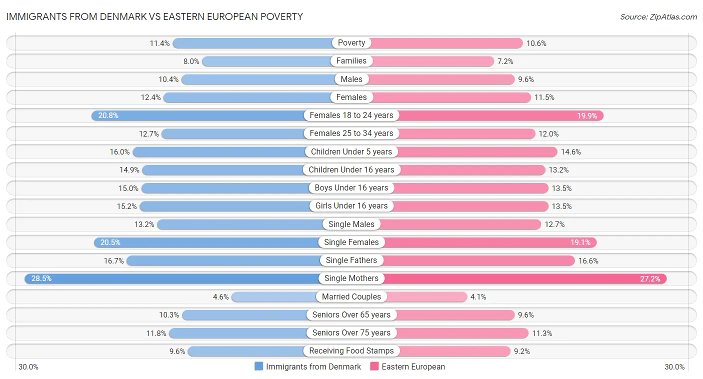 Immigrants from Denmark vs Eastern European Poverty