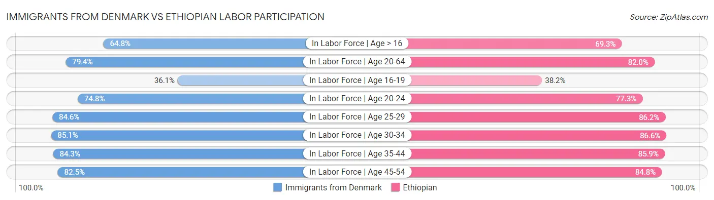Immigrants from Denmark vs Ethiopian Labor Participation