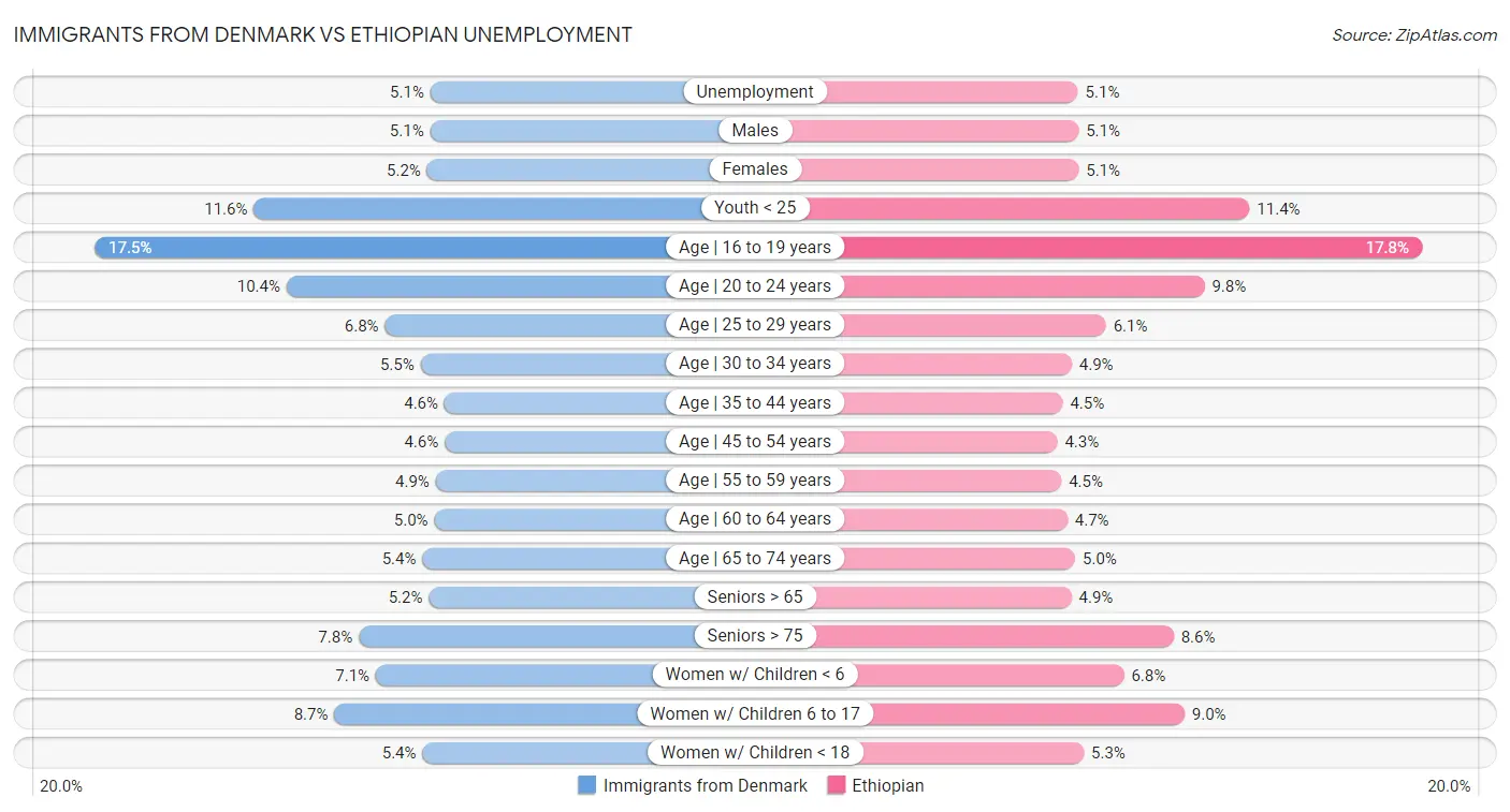 Immigrants from Denmark vs Ethiopian Unemployment