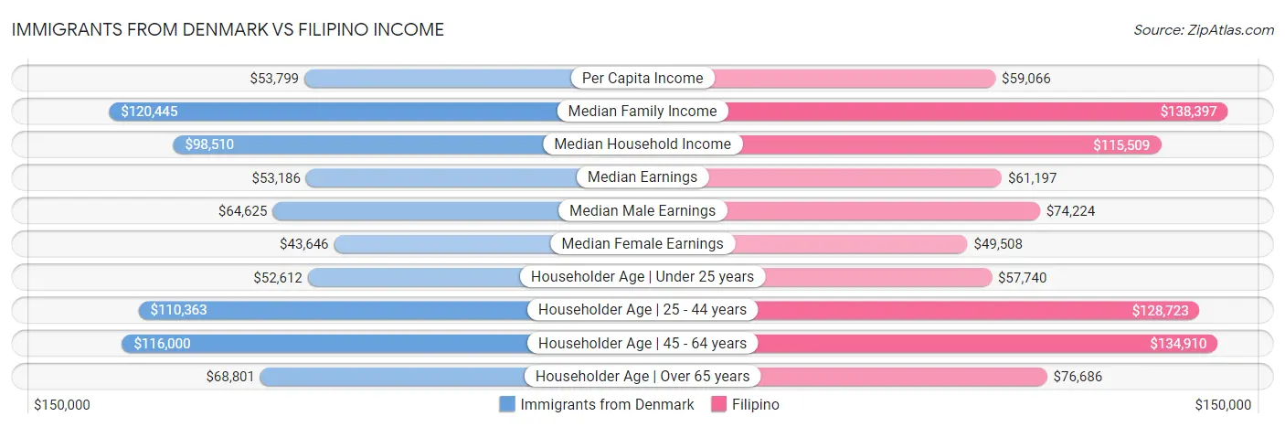 Immigrants from Denmark vs Filipino Income