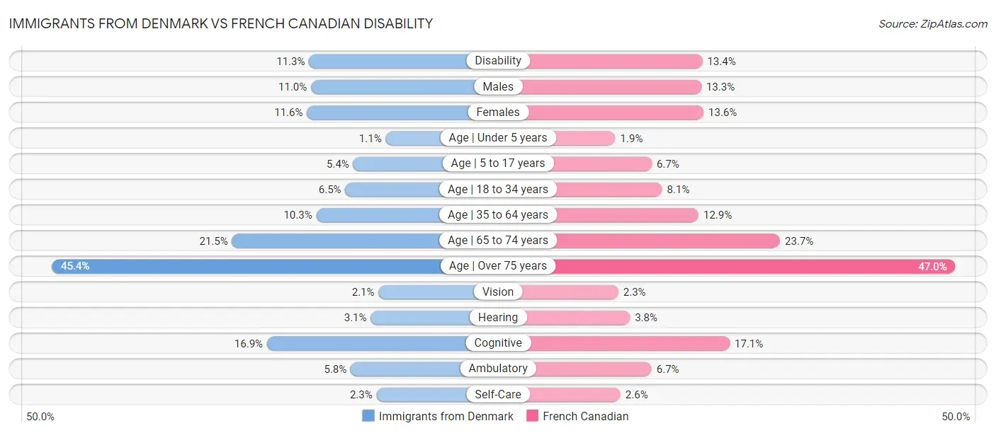 Immigrants from Denmark vs French Canadian Disability
